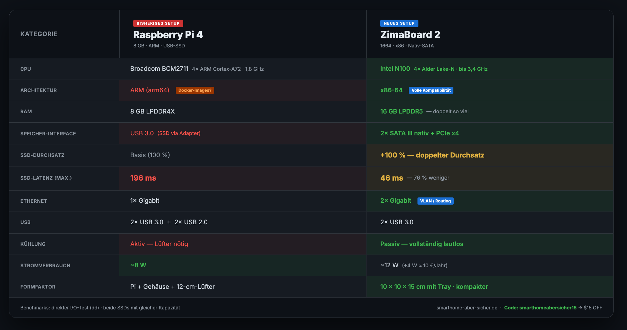 Benchmark comparison: Raspberry Pi 4 vs ZimaBoard 2