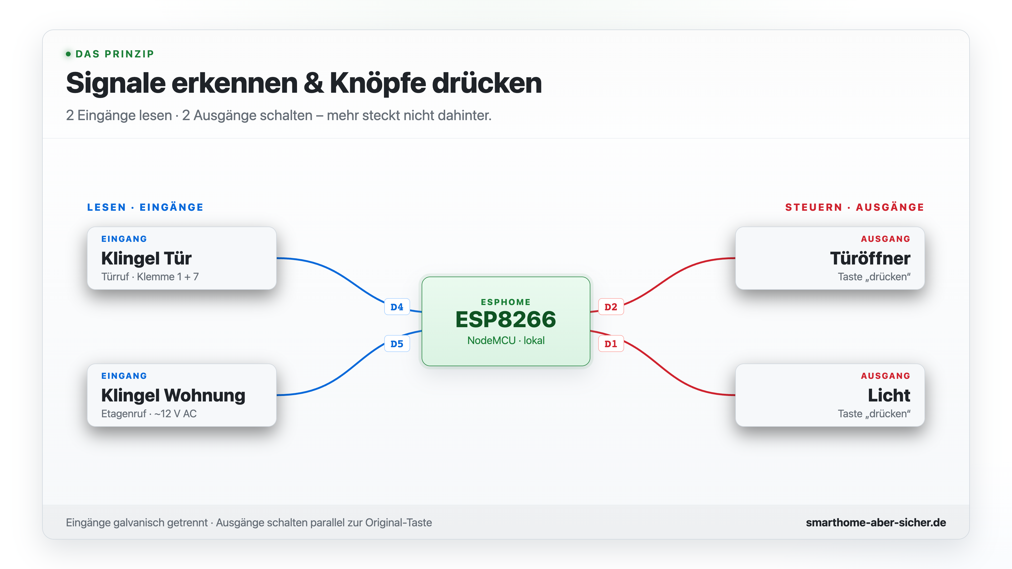 Prinzipskizze: zwei Eingänge lesen, zwei Ausgänge schalten – ESP zentral über Optokoppler und Transistoren angebunden