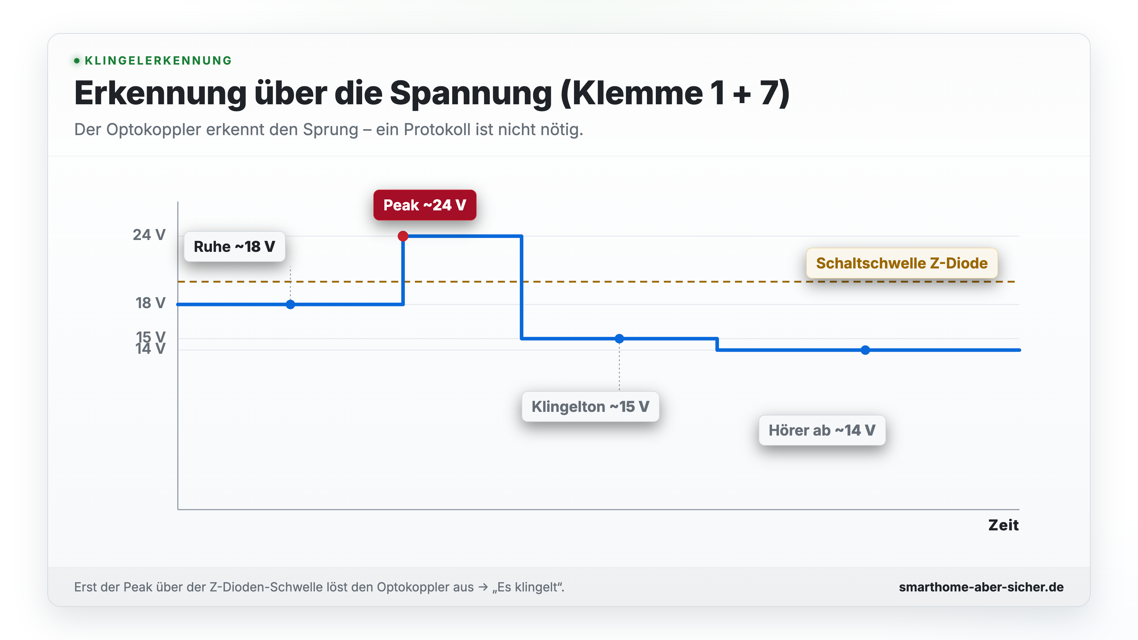 Spannungsverlauf beim Klingeln: stabile Ruhespannung, kurzer Peak, Absenkung während des Ruftons