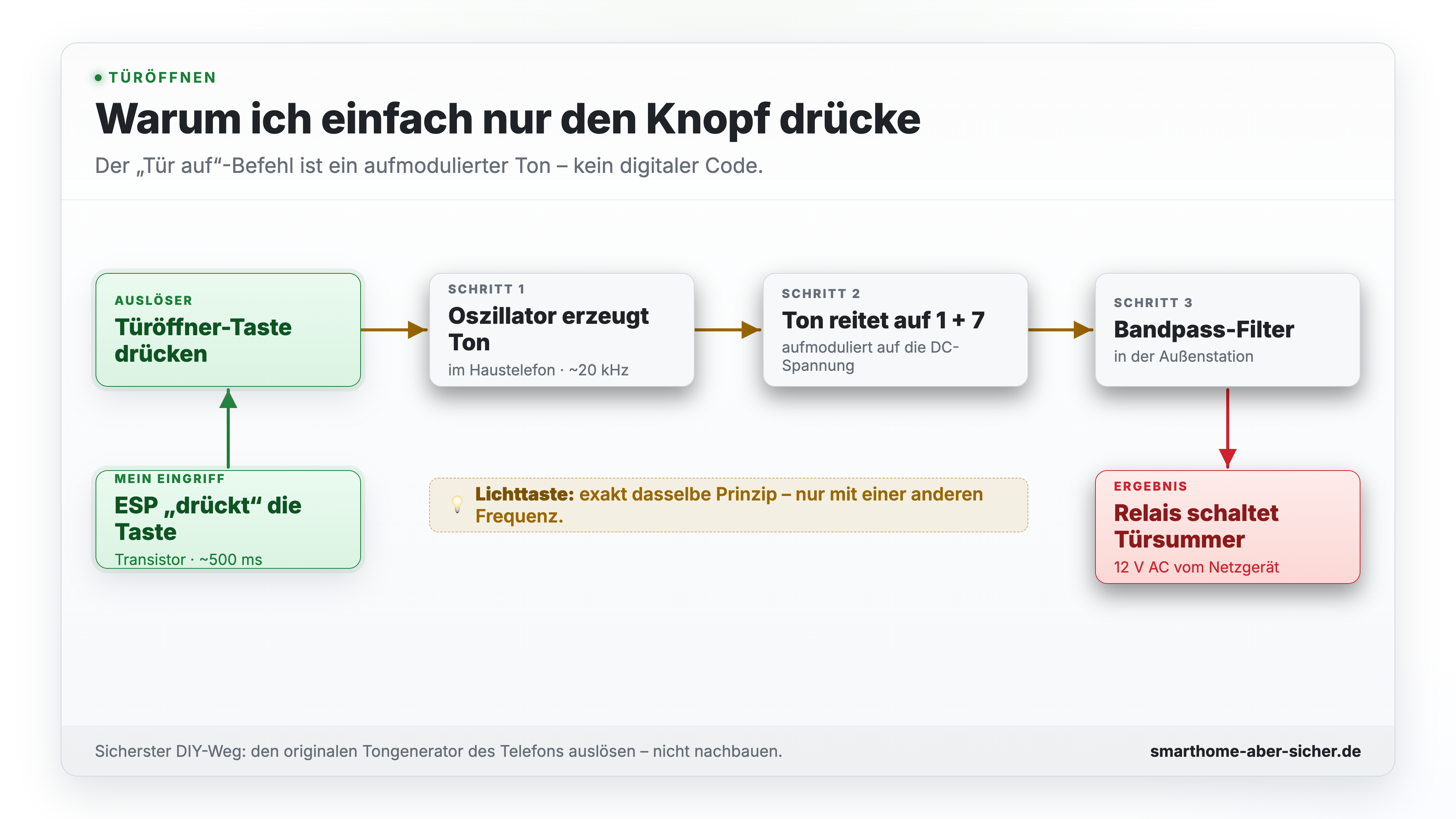 Prinzip des Türöffnens: der ESP drückt die vorhandene Taste, das Telefon erzeugt selbst den Tonfrequenz-Pfeifton