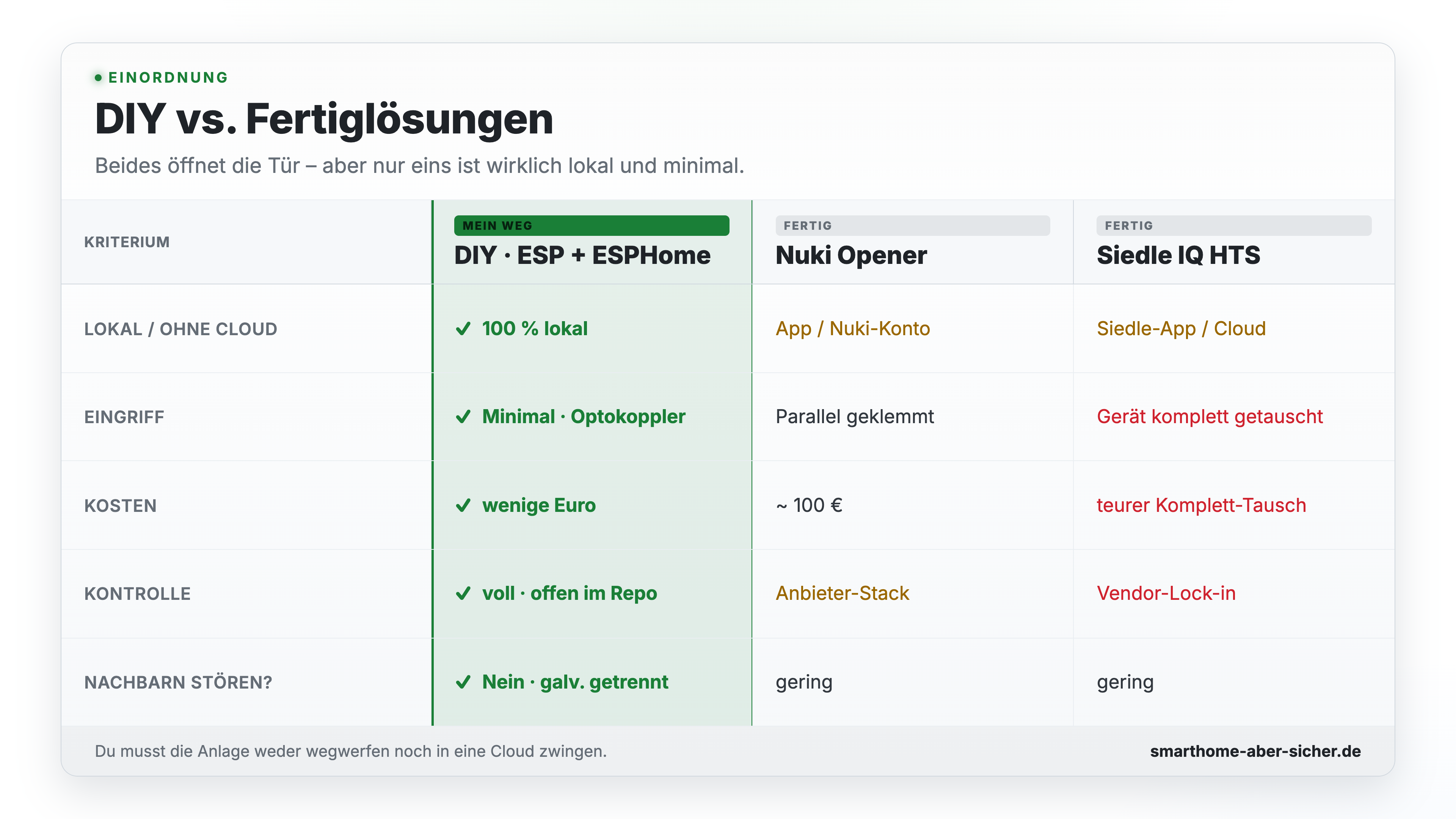 Vergleichstabelle: DIY-Lösung vs. Nuki Opener vs. Siedle IQ HTS
