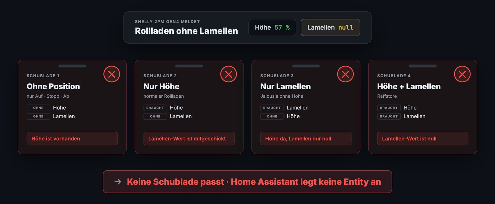 Diagram: Home Assistant checks four schemas – no position, lift only, tilt only, lift plus tilt – and none matches the Shelly