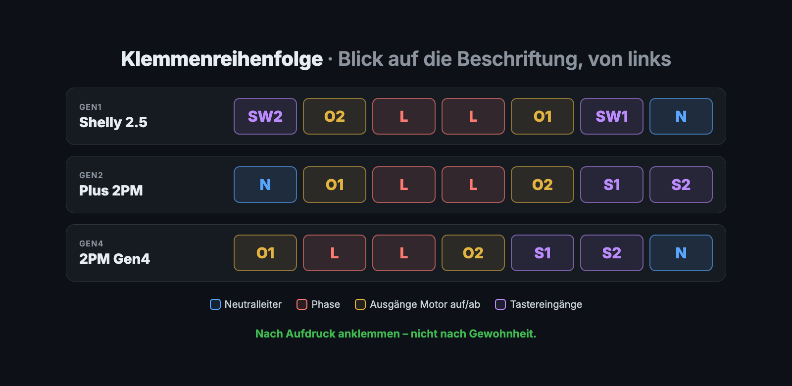 Schaubild der Klemmenreihenfolge: Shelly 2.5 SW2 O2 L L O1 SW1 N, Plus 2PM N O1 L L O2 S1 S2, 2PM Gen4 O1 L L O2 S1 S2 N