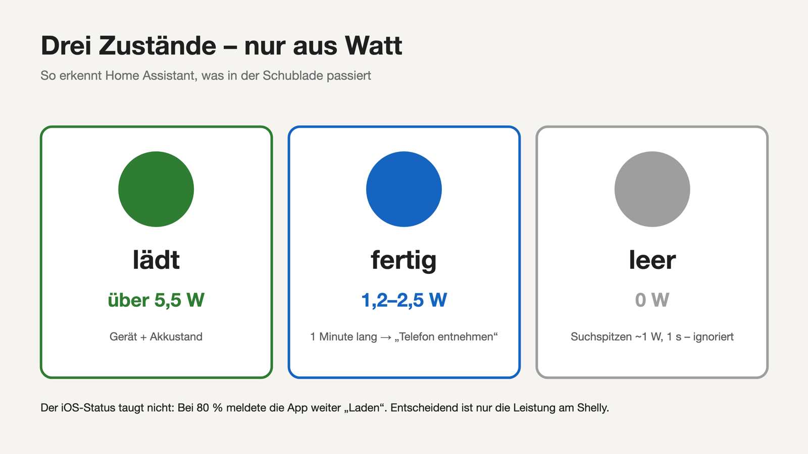 Die Zustände der Ladeschublade